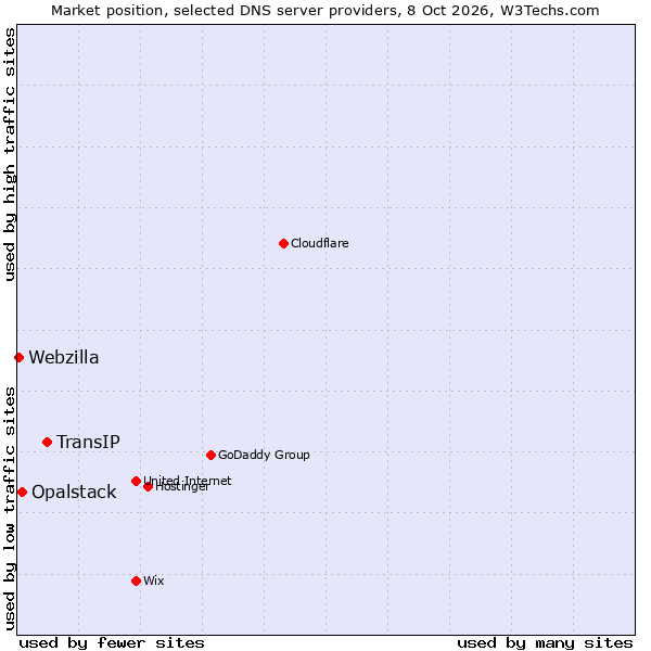 Market position of TransIP vs. Opalstack vs. Webzilla