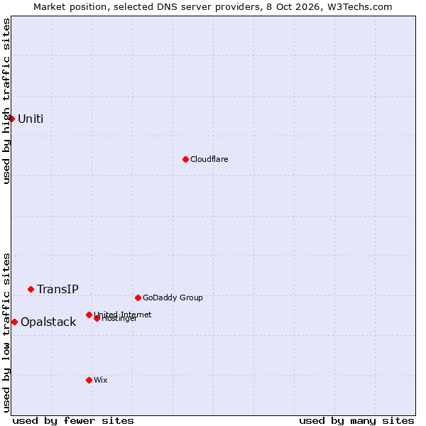 Market position of TransIP vs. Opalstack vs. Uniti