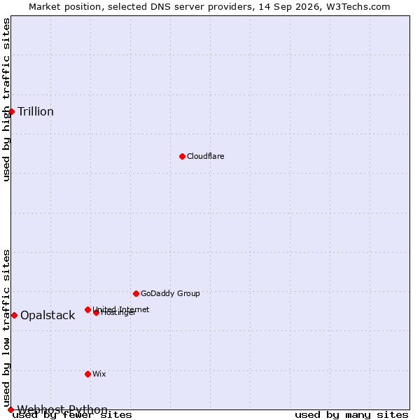 Market position of Opalstack vs. Trillion vs. Webhost Python