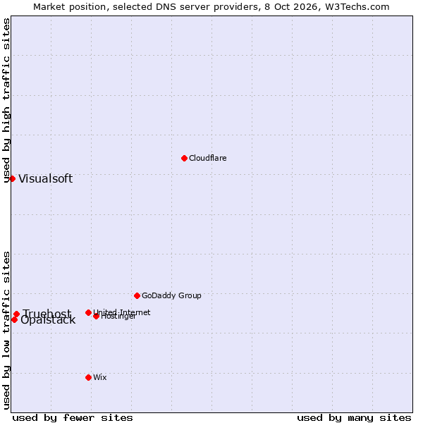 Market position of Truehost vs. Opalstack vs. Visualsoft