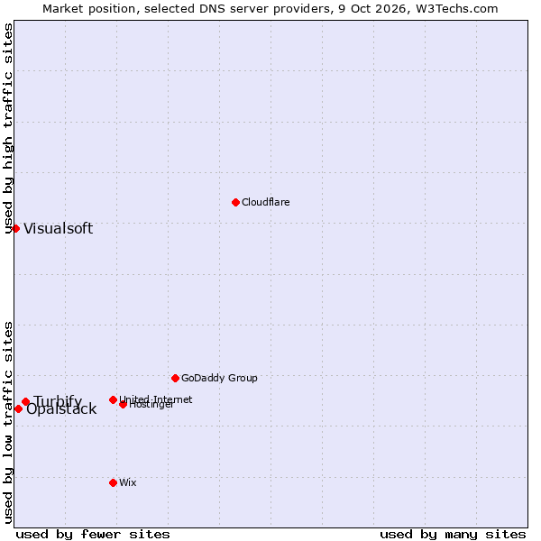 Market position of Turbify vs. Opalstack vs. Visualsoft