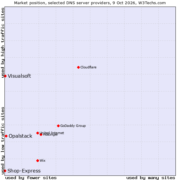 Market position of Opalstack vs. Visualsoft vs. Shop-Express