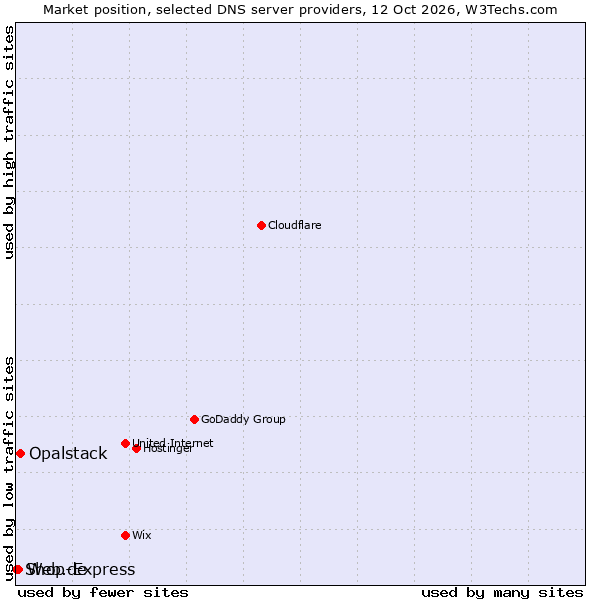 Market position of Opalstack vs. Web.de vs. Shop-Express
