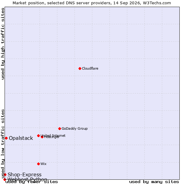 Market position of Opalstack vs. Shop-Express vs. Webhost Python