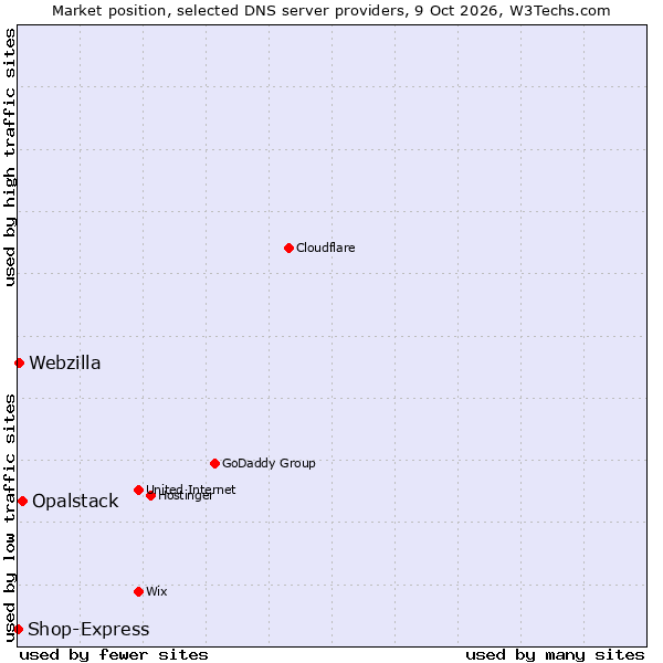 Market position of Opalstack vs. Webzilla vs. Shop-Express