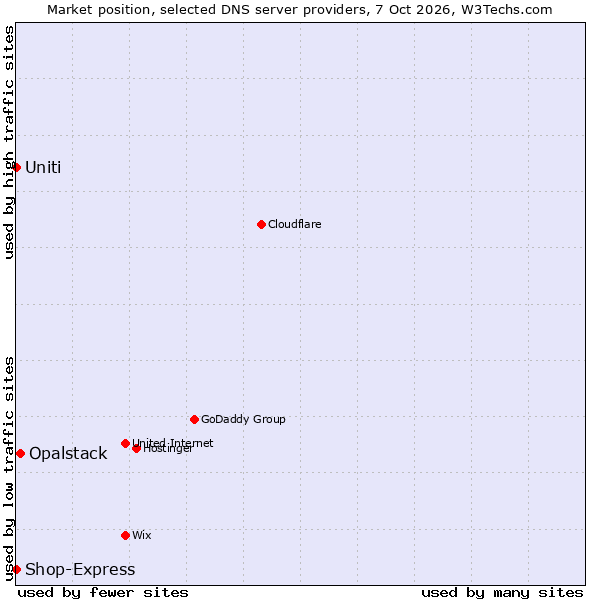 Market position of Opalstack vs. Uniti vs. Shop-Express