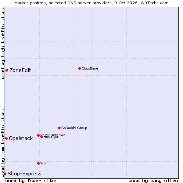 Market position of ZoneEdit vs. Opalstack vs. Shop-Express