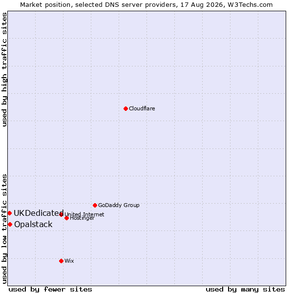 Market position of Opalstack vs. UKDedicated