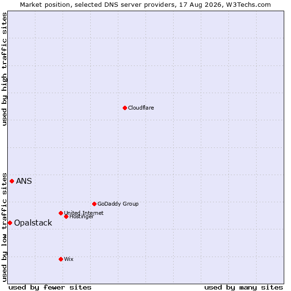 Market position of ANS vs. Opalstack