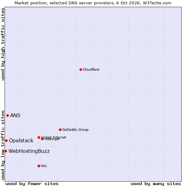 Market position of ANS vs. Opalstack vs. WebHostingBuzz