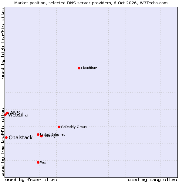 Market position of ANS vs. Opalstack vs. Webzilla