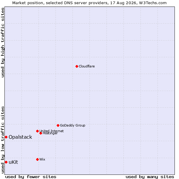 Market position of uKit vs. Opalstack