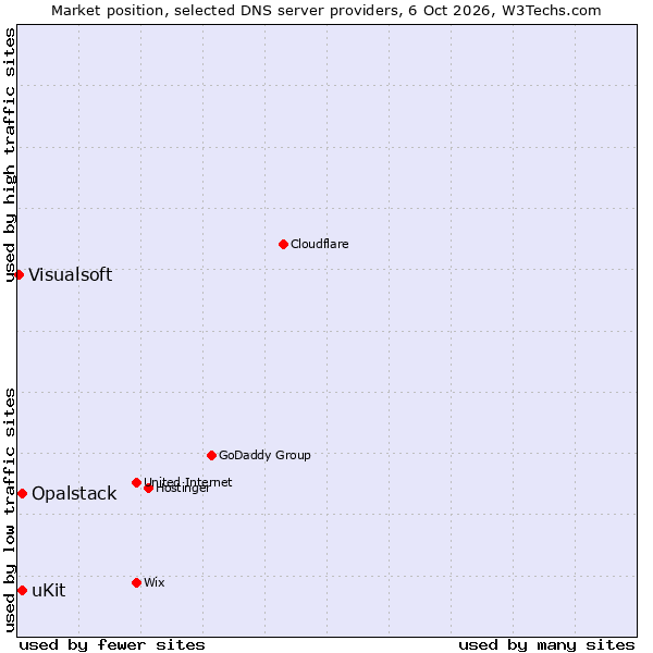 Market position of uKit vs. Opalstack vs. Visualsoft