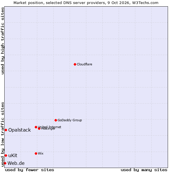 Market position of uKit vs. Opalstack vs. Web.de
