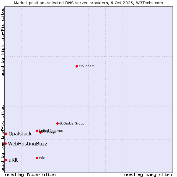 Market position of uKit vs. Opalstack vs. WebHostingBuzz