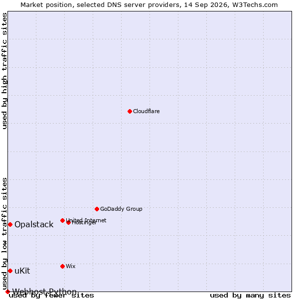 Market position of uKit vs. Opalstack vs. Webhost Python