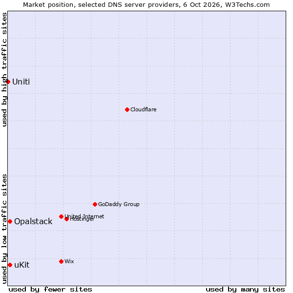 Market position of uKit vs. Opalstack vs. Uniti