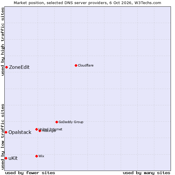 Market position of ZoneEdit vs. uKit vs. Opalstack