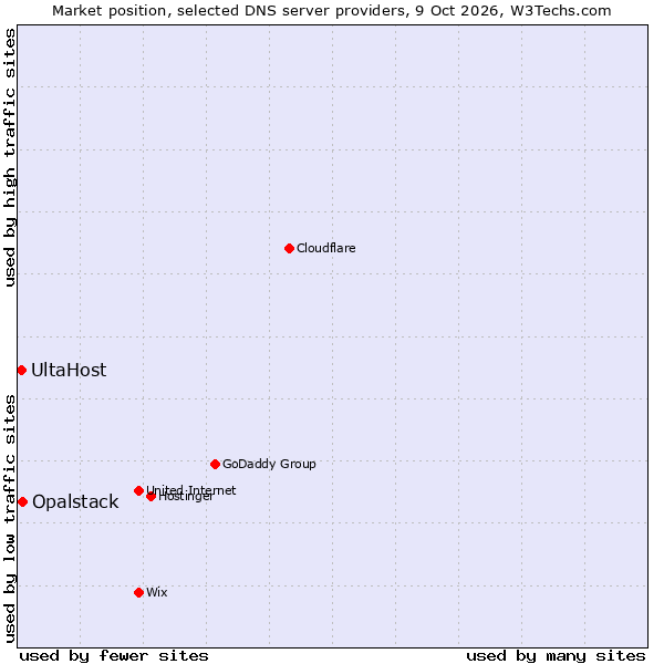 Market position of Opalstack vs. UltaHost