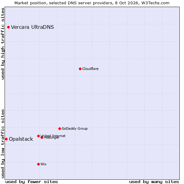 Market position of Vercara UltraDNS vs. Opalstack