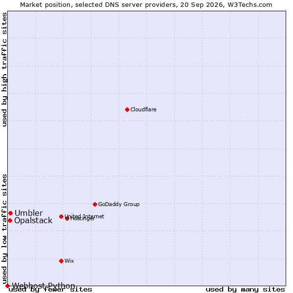 Market position of Umbler vs. Opalstack vs. Webhost Python