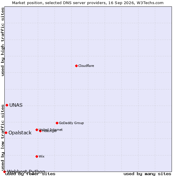 Market position of UNAS vs. Opalstack vs. Webhost Python