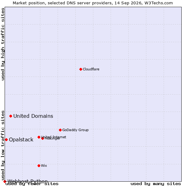 Market position of United Domains vs. Opalstack vs. Webhost Python