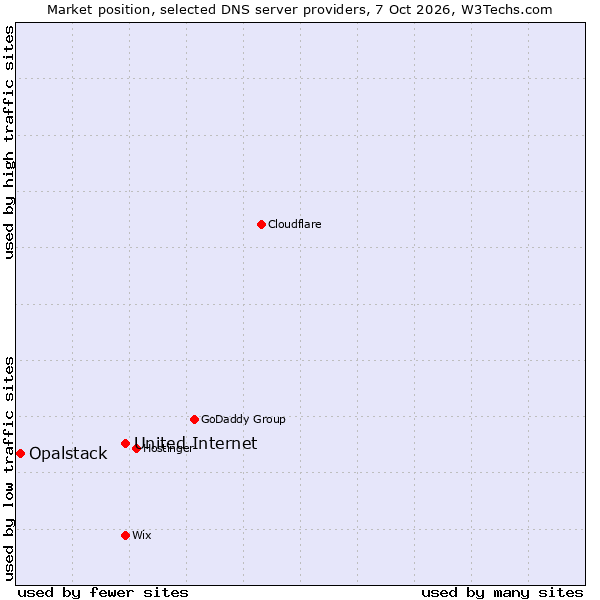 Market position of United Internet vs. Opalstack