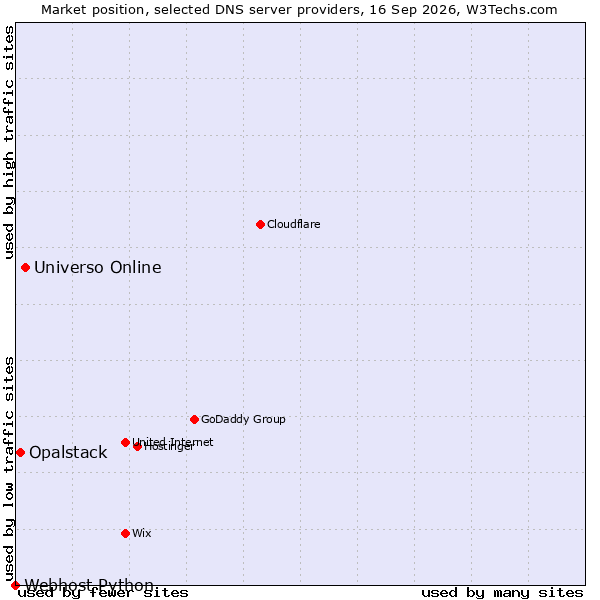 Market position of Universo Online vs. Opalstack vs. Webhost Python