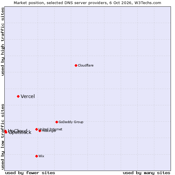 Market position of Vercel vs. Opalstack vs. UpCloud