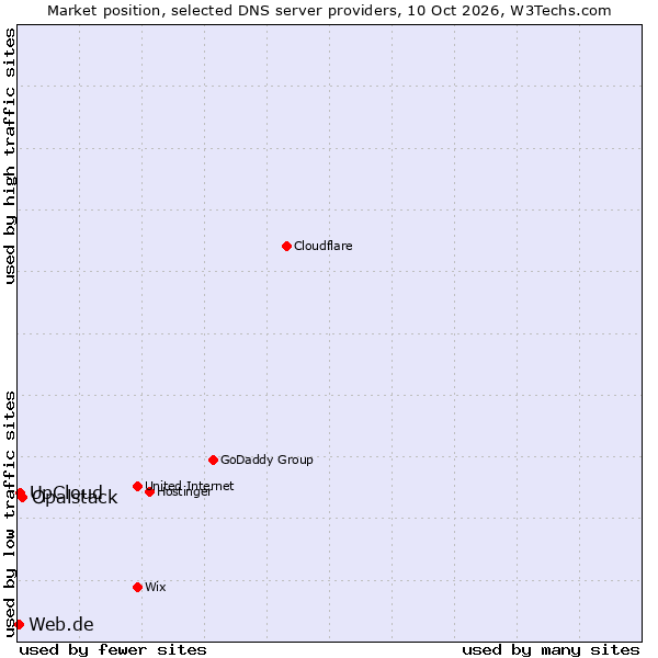 Market position of Opalstack vs. UpCloud vs. Web.de