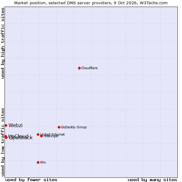 Market position of Opalstack vs. Webzi vs. UpCloud