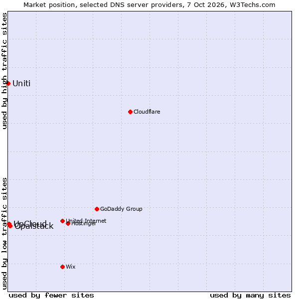 Market position of Opalstack vs. UpCloud vs. Uniti