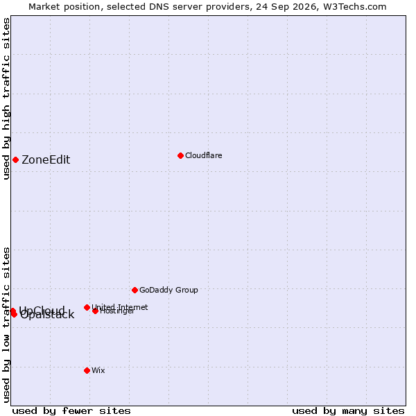 Market position of ZoneEdit vs. Opalstack vs. UpCloud