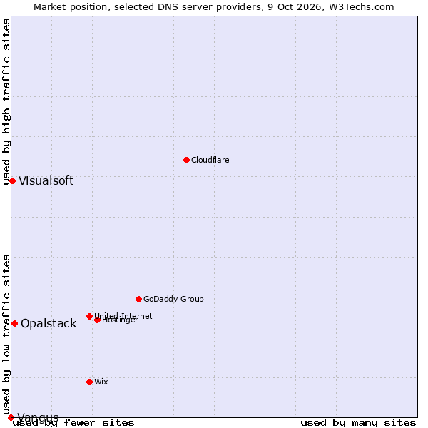 Market position of Opalstack vs. Visualsoft vs. Vangus