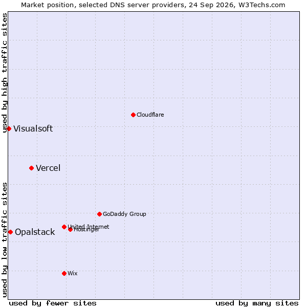 Market position of Vercel vs. Opalstack vs. Visualsoft