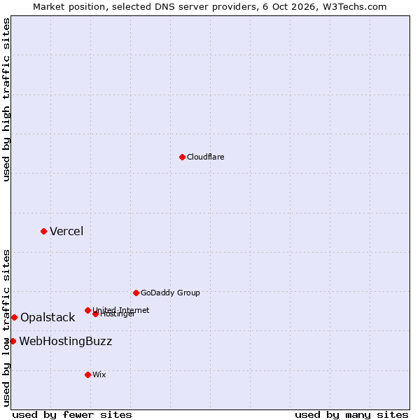 Market position of Vercel vs. Opalstack vs. WebHostingBuzz