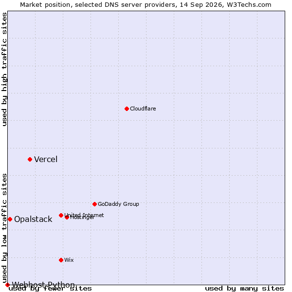 Market position of Vercel vs. Opalstack vs. Webhost Python
