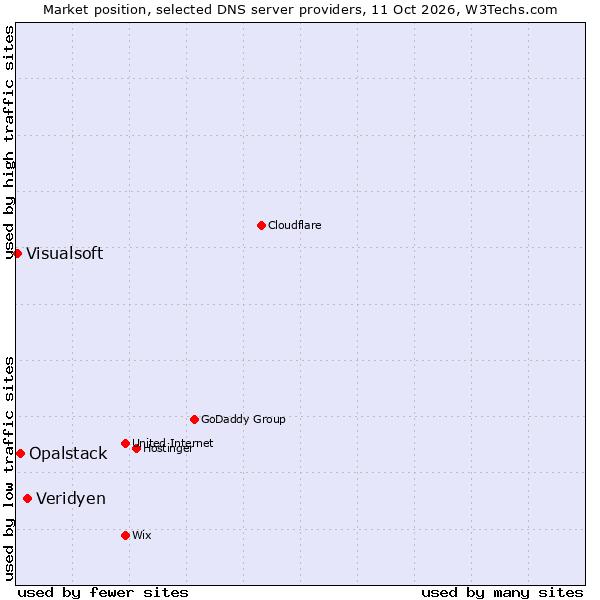 Market position of Veridyen vs. Opalstack vs. Visualsoft