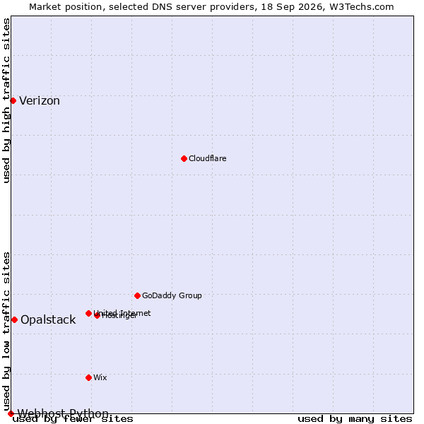 Market position of Opalstack vs. Verizon vs. Webhost Python