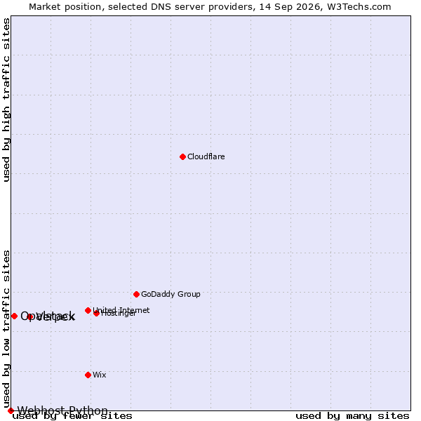 Market position of Verpex vs. Opalstack vs. Webhost Python
