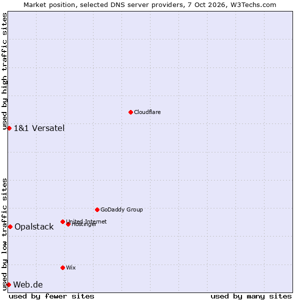 Market position of Opalstack vs. 1&1 Versatel vs. Web.de