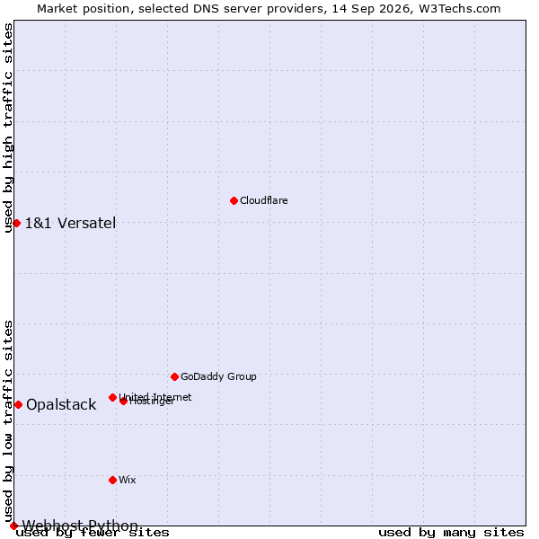 Market position of Opalstack vs. 1&1 Versatel vs. Webhost Python