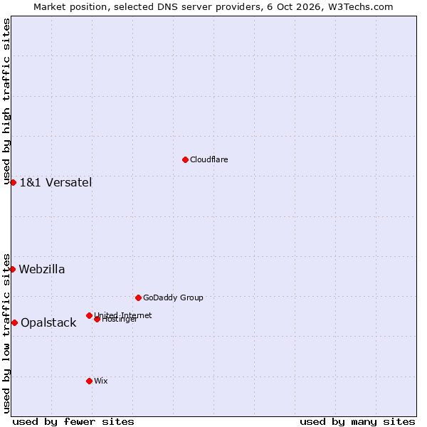 Market position of Opalstack vs. 1&1 Versatel vs. Webzilla