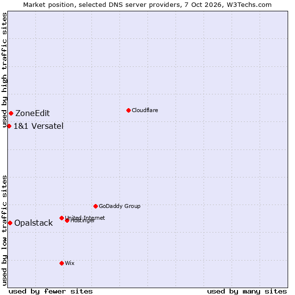 Market position of ZoneEdit vs. Opalstack vs. 1&1 Versatel