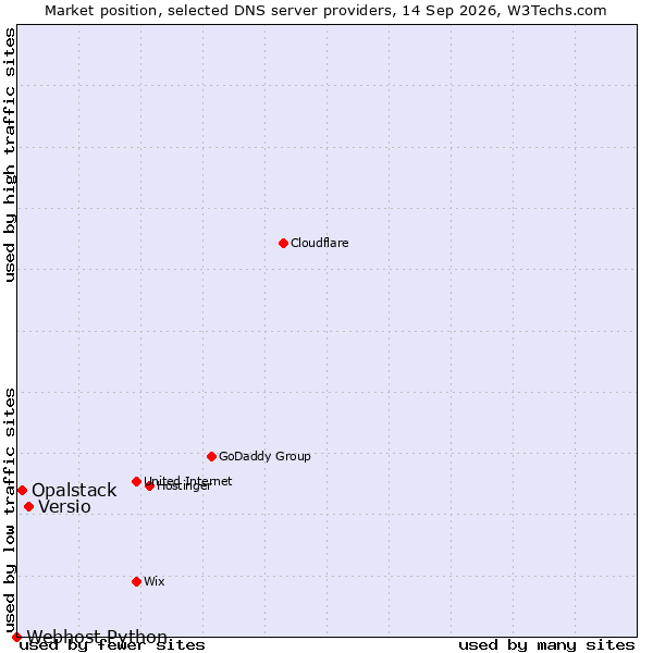 Market position of Versio vs. Opalstack vs. Webhost Python