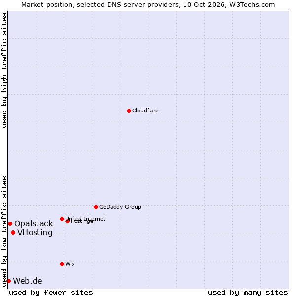 Market position of VHosting vs. Opalstack vs. Web.de