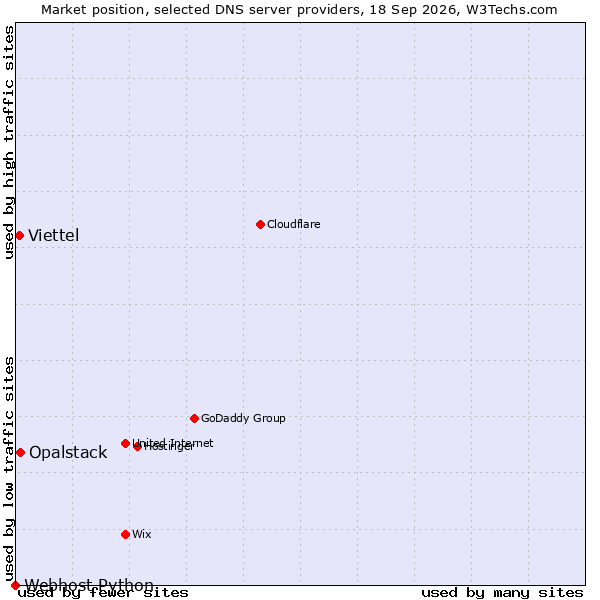 Market position of Opalstack vs. Viettel vs. Webhost Python