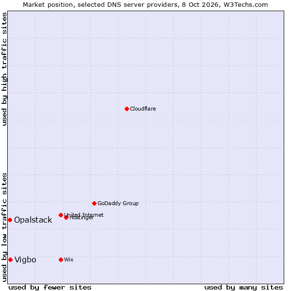 Market position of Vigbo vs. Opalstack
