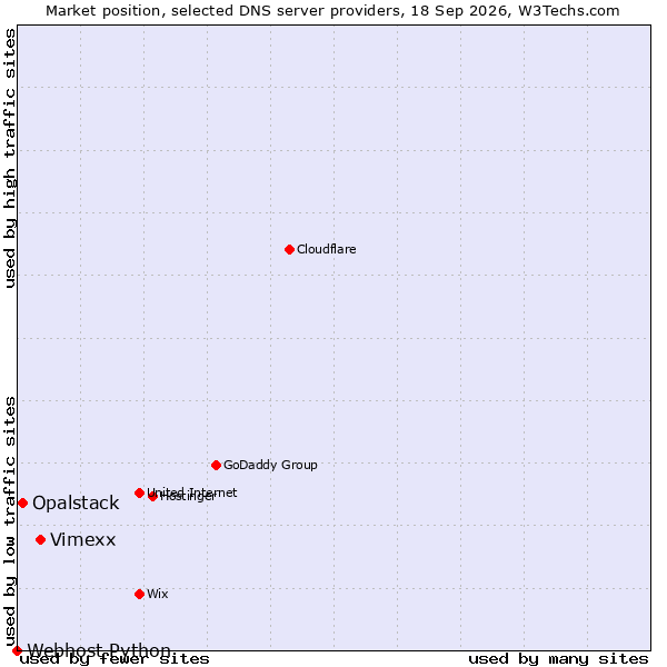 Market position of Vimexx vs. Opalstack vs. Webhost Python